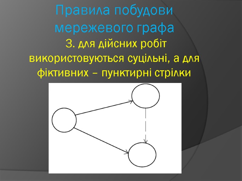 Правила побудови мережевого графа   3. для дійсних робіт використовуються суцільні, а для